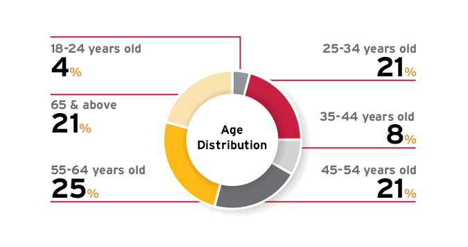 CAT Member Age Distribution