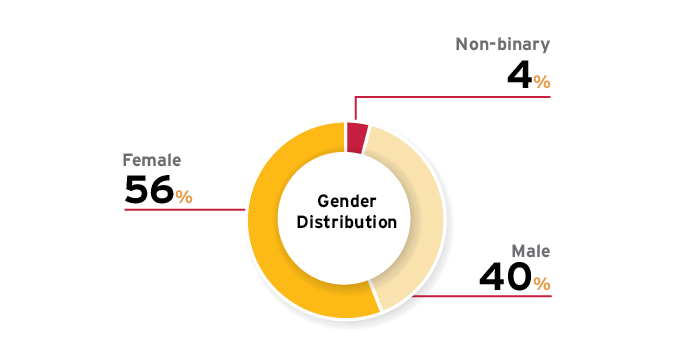 CAT Member Gender Distribution