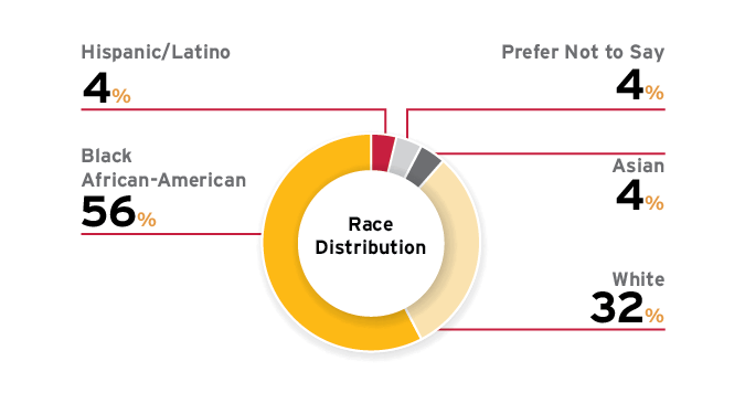 CAT Member Race Distribution