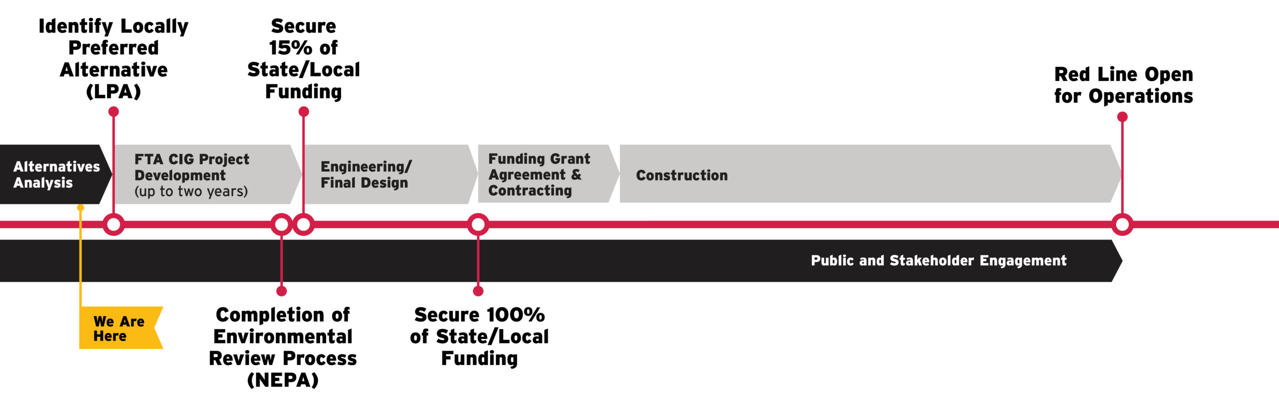 Red Line Capital Investment Grant Timeline 2026