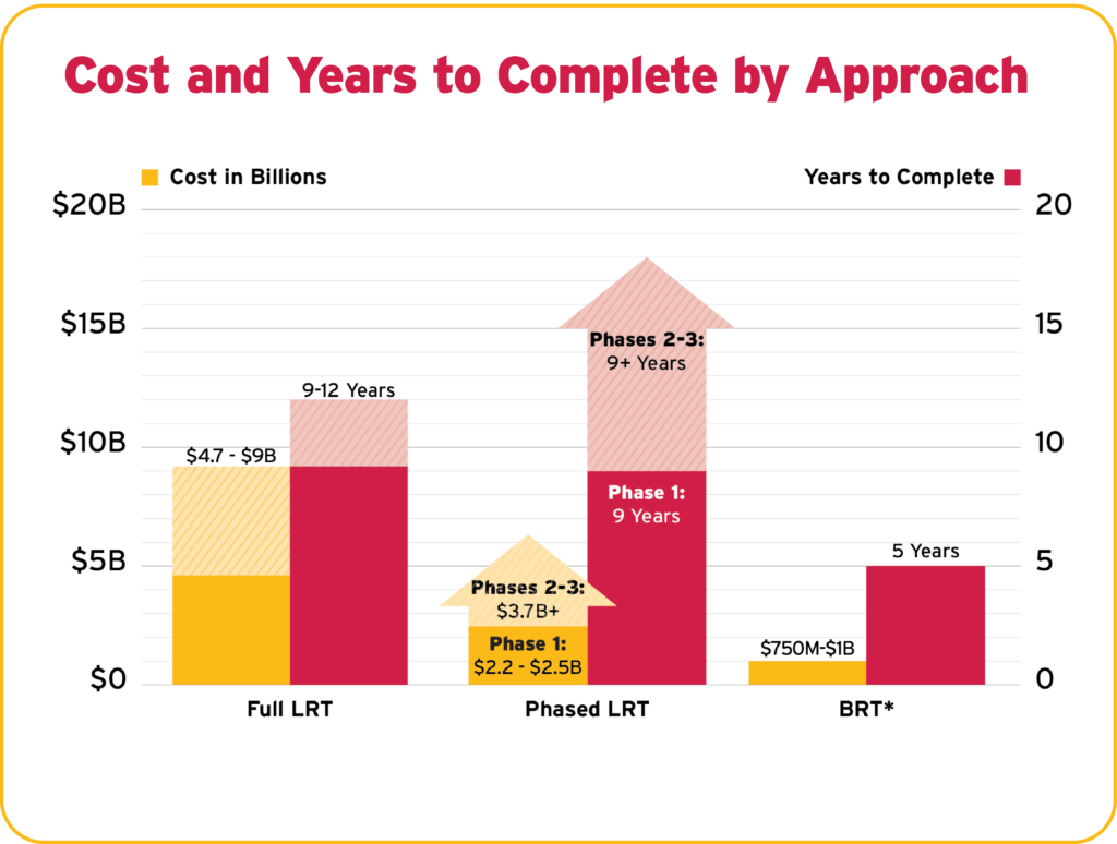 Bar chart titled Cost and Years to Complete by Approach comparing three transit options on two axes: Cost in Billions (left axis, gold bars, $0–$20B) and Years to Complete (right axis, red bars, 0–20 years). Full LRT costs $4.7–$9 billion and takes 9–12 years to complete. Phased LRT is broken into two stages: Phase 1 costs $2.2–$2.5 billion and takes 9 years; Phases 2–3 add $3.7 billion or more and 9 or more additional years, represented by an upward arrow indicating the timeline extends beyond the chart scale. BRT (Bus Rapid Transit) costs $750 million–$1 billion and takes 5 years to complete. BRT is the lowest-cost and fastest option. Phased LRT has the lowest Phase 1 cost of the rail options but the longest potential total timeline. Full LRT has the highest single-phase cost and a mid-range timeline among the three approaches.